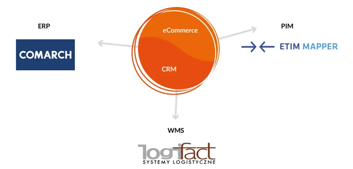 Diagramm der mit der ONe-Plattform integrierten Systeme – Elit