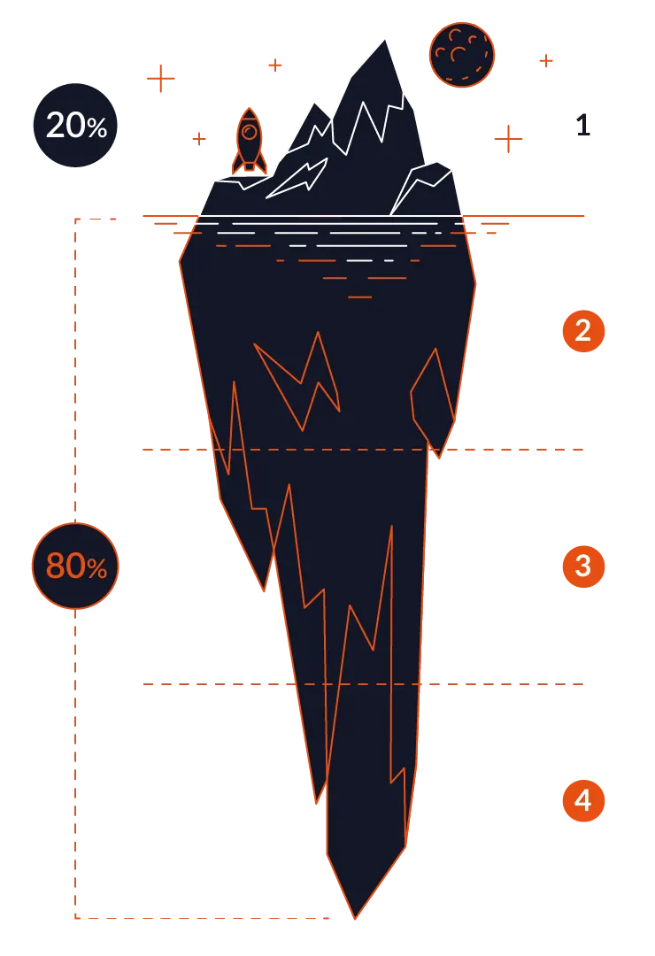 Eisberg – die sichtbaren 20 % und die verborgenen 80 % der digitalen Transformation